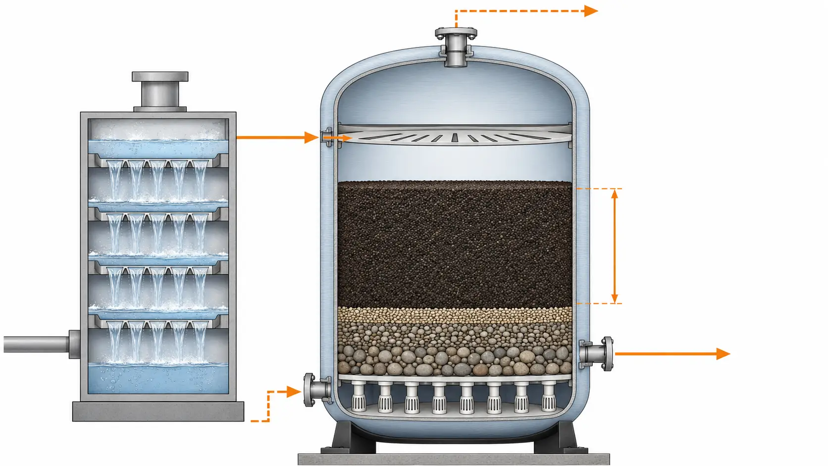 Manganese sand filter cross-section diagram showing MnO2 catalytic media bed layers, underdrain nozzles, and backwash drain port