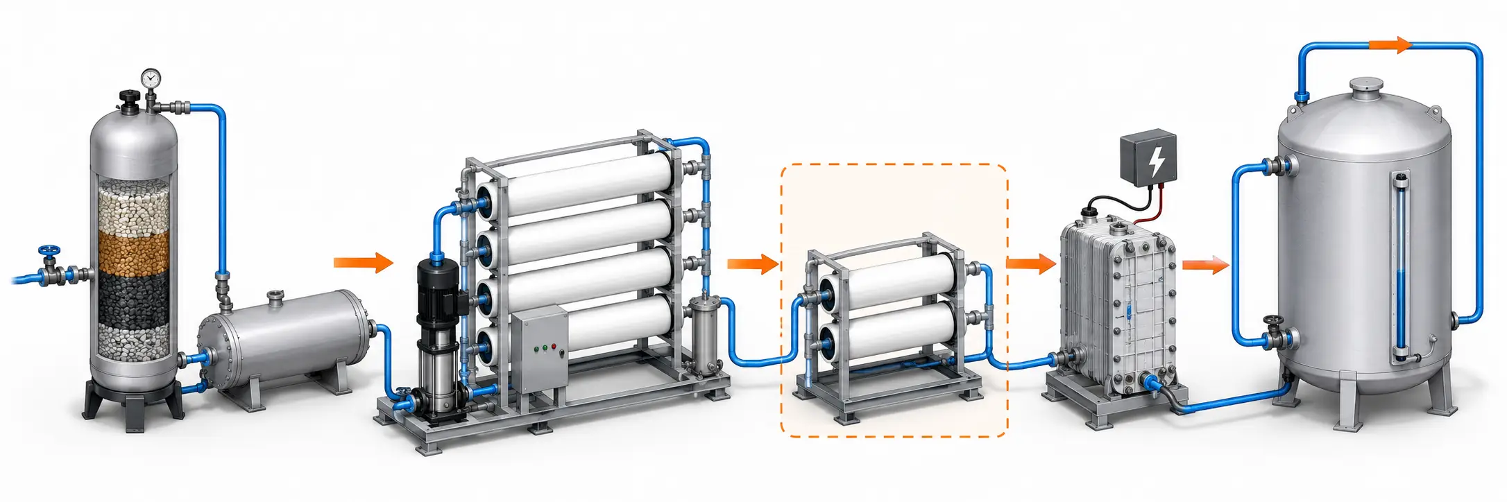 Source water to product water treatment train: pretreatment, single-pass RO, optional double-pass RO, EDI polishing, and product distribution