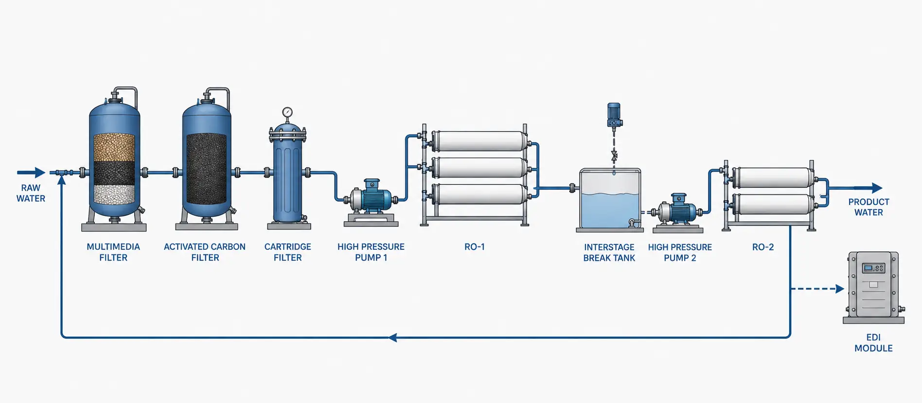 Double pass reverse osmosis process flow showing pretreatment, RO-1, interstage break tank, RO-2, product water, reject recycle, and optional EDI branch