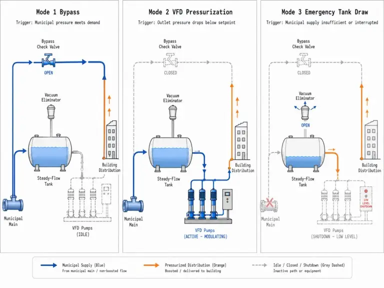 Non-negative pressure water supply equipment flow diagram showing three operating modes