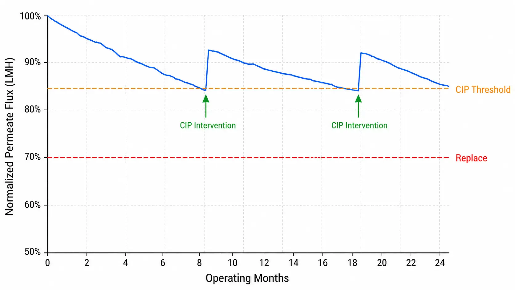 RO membrane normalized flux decline chart with CIP threshold and replacement signal markers