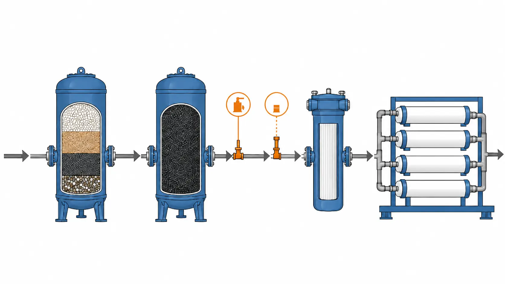 Industrial water pre-treatment train: multimedia filter, activated carbon filter, cartridge filter feeding into RO membrane pressure vessels
