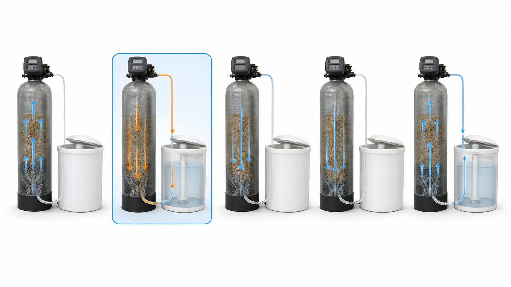 Water softener regeneration cycle diagram showing brine tank role in all five phases