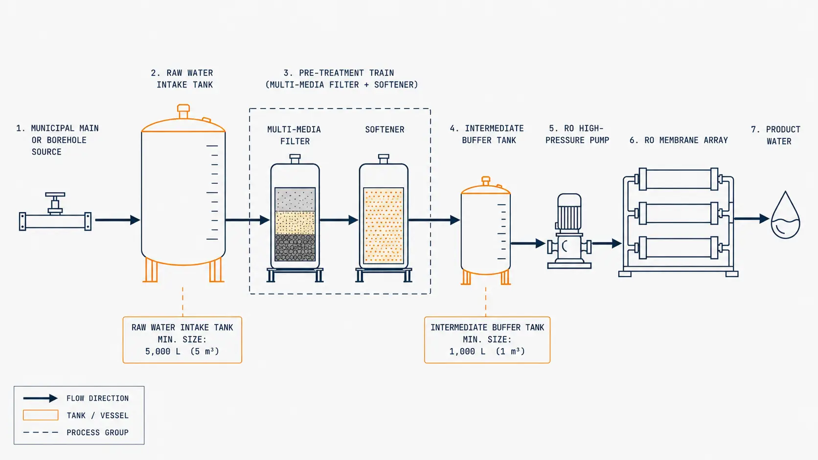 Water treatment system flow diagram showing raw water tank and intermediate tank positions in the treatment train