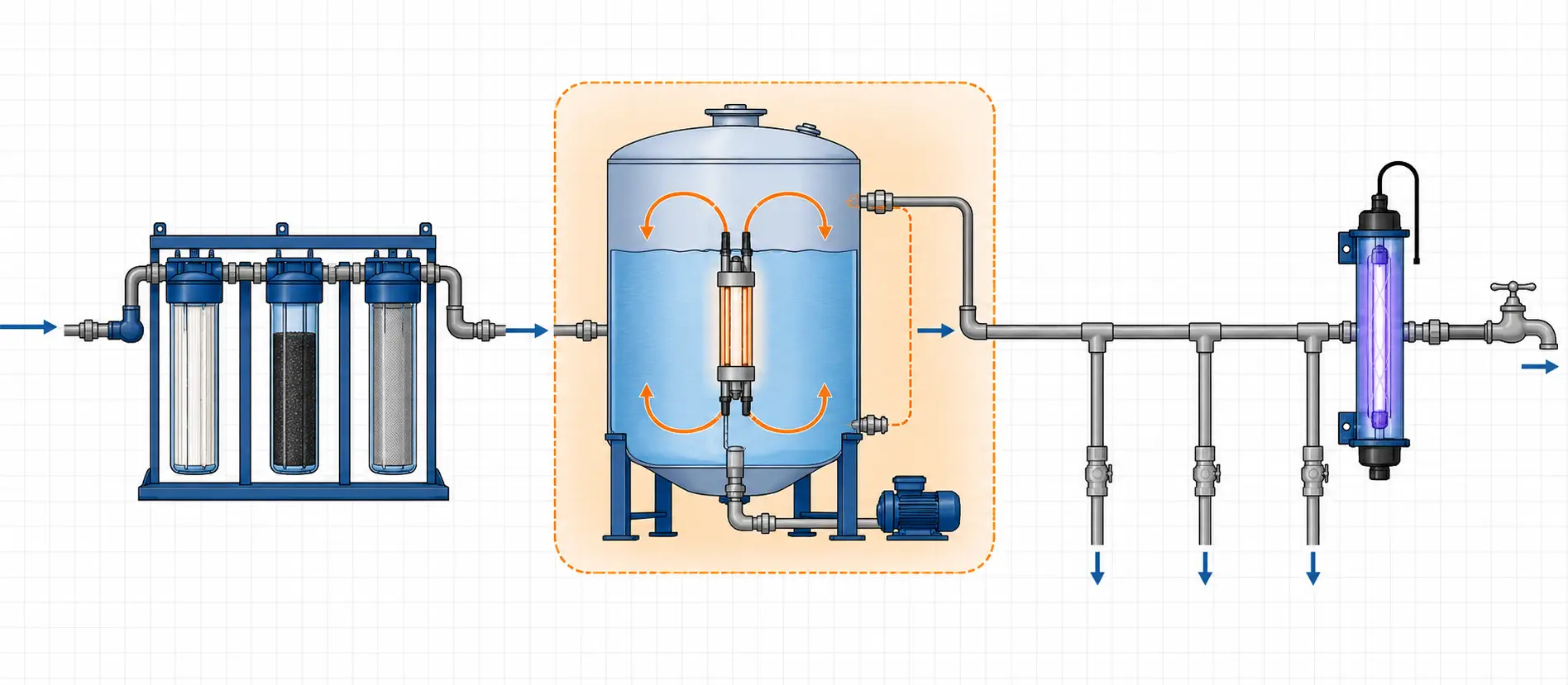 Water treatment train showing storage tank sterilizer position and downstream UV barrier
