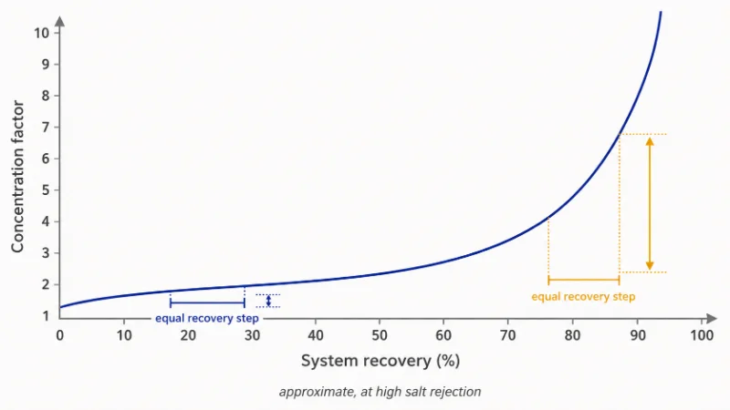 Curve of concentrate concentration factor against recovery, rising steeply above the mid-range.