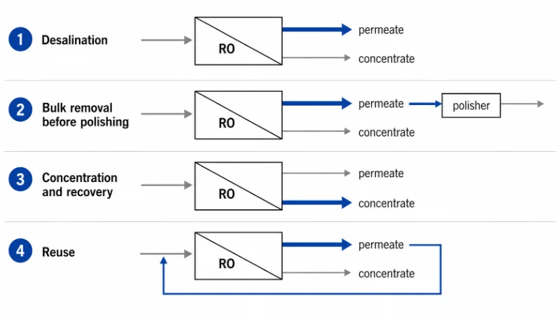 Diagram mapping four RO separation tasks by which stream is the product