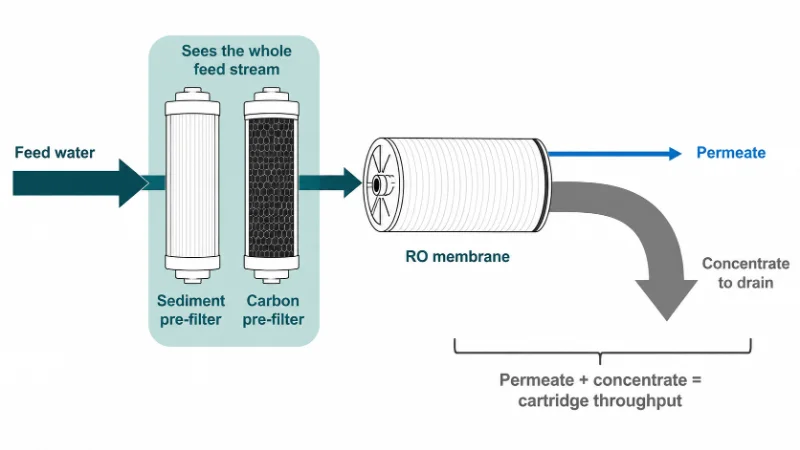 Flow diagram: pre-filters treat the full feed stream, so both permeate and concentrate consume cartridge capacity