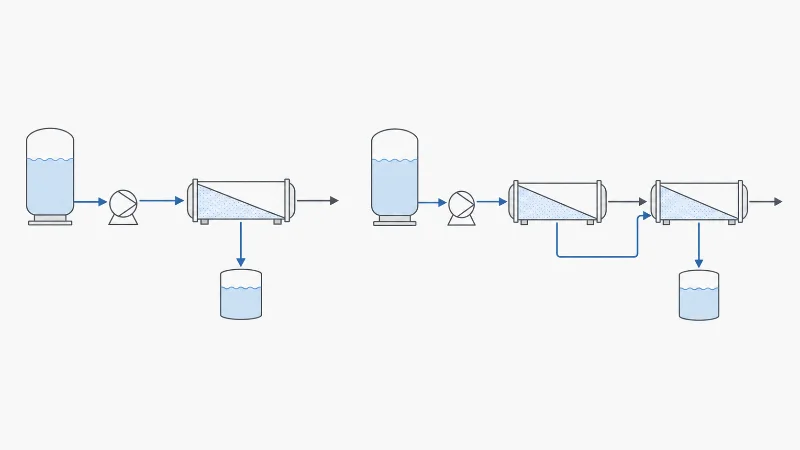 Schematic comparing single-pass and double-pass reverse osmosis flow, showing feed, permeate, and concentrate streams across membrane stages