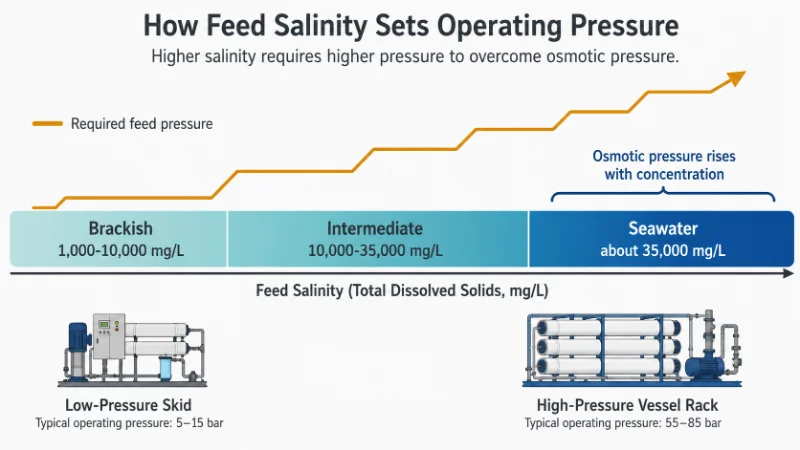Diagram showing how higher feed salinity raises the operating pressure a desalination plant must generate