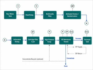 Industrial Reverse Osmosis System Diagram: Reading the Flow Order and What Decides Each Block