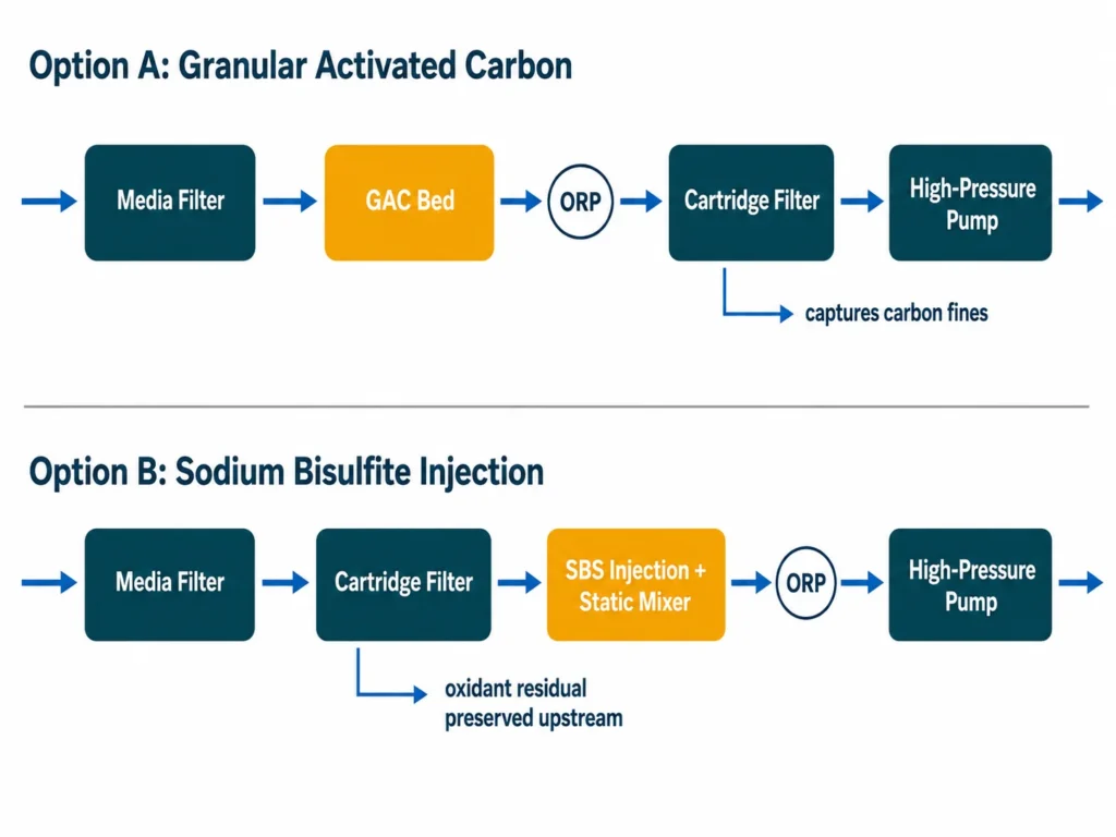 Diagram comparing carbon and bisulfite dechlorination positions relative to the cartridge filter